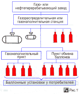 Схема распределения сжиженных газов