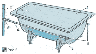 Пример установки уравнителя для заземления корпуса ванны