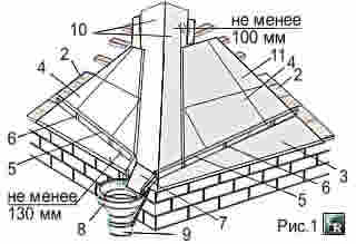Пример устройства настенного жёлоба в наружных углах на скатной крыше здания