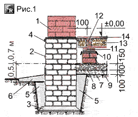 Пример устройства дощатого пола по лагам на столбиках по грунтовому основанию