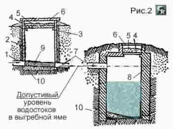 Устройство смотрового колодца и выгребной ямы для водостоков из бани на приусадебном участке